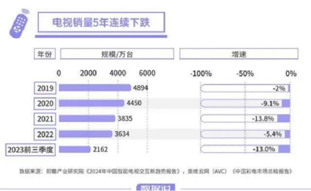 电视厂家的销量下跌，闺蜜机能否接下这块蛋糕？